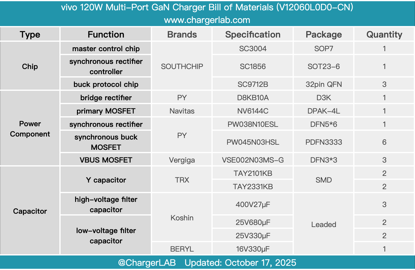 Teardown of vivo 120W Multi-Port GaN Charger (V12060L0D0-CN)-Chargerlab