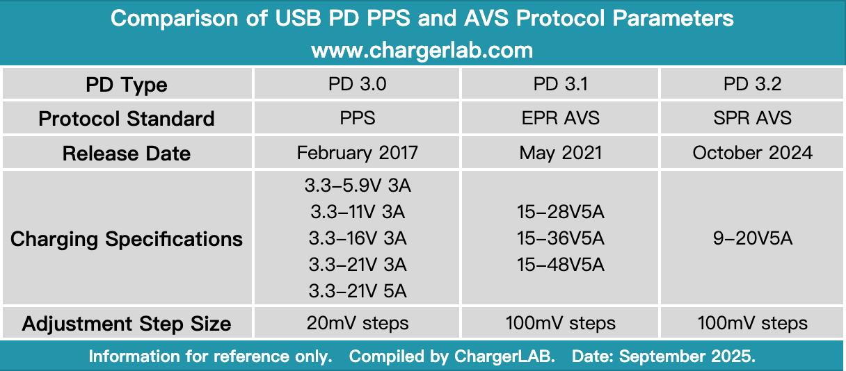 AVS Protocol Explained: The Standard Making Fast Charging Faster and Safer-Chargerlab