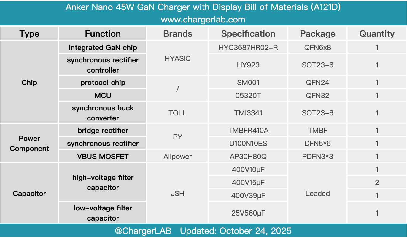 Teardown of Anker Nano 45W GaN Charger with Display (A121D)-Chargerlab