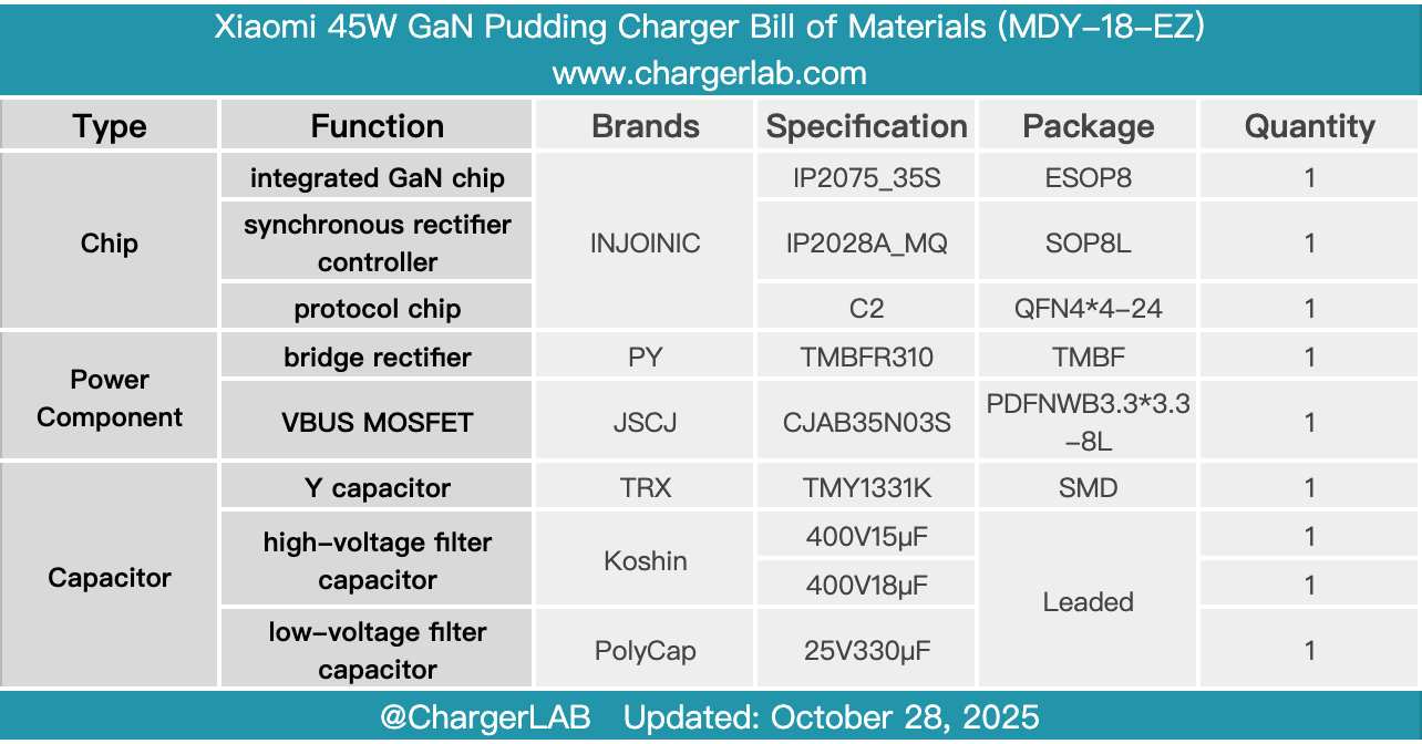 Teardown of Xiaomi 45W GaN Pudding Charger (MDY-18-EZ)-Chargerlab