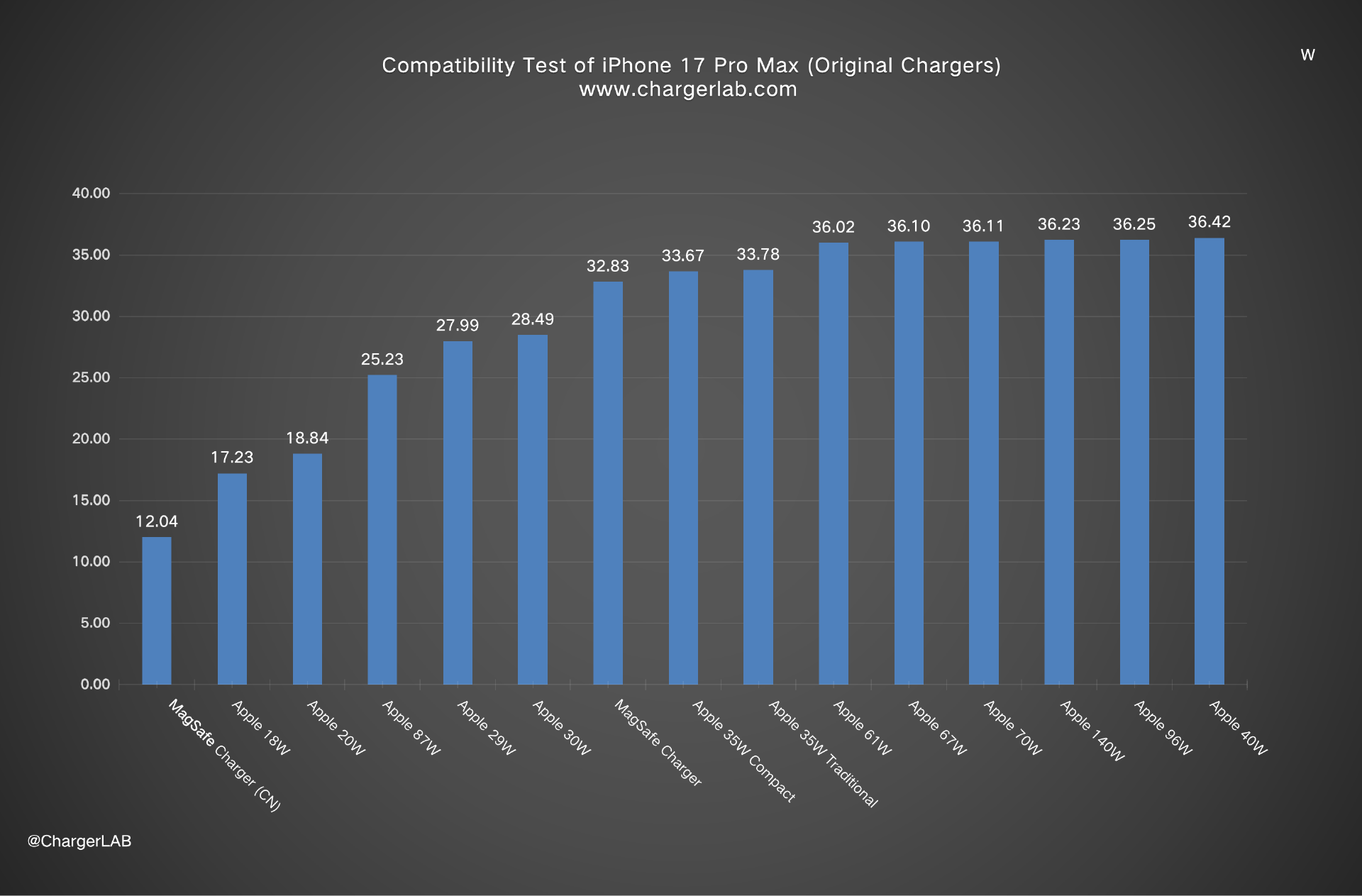Charging Review of iPhone 17 Pro Max-Chargerlab