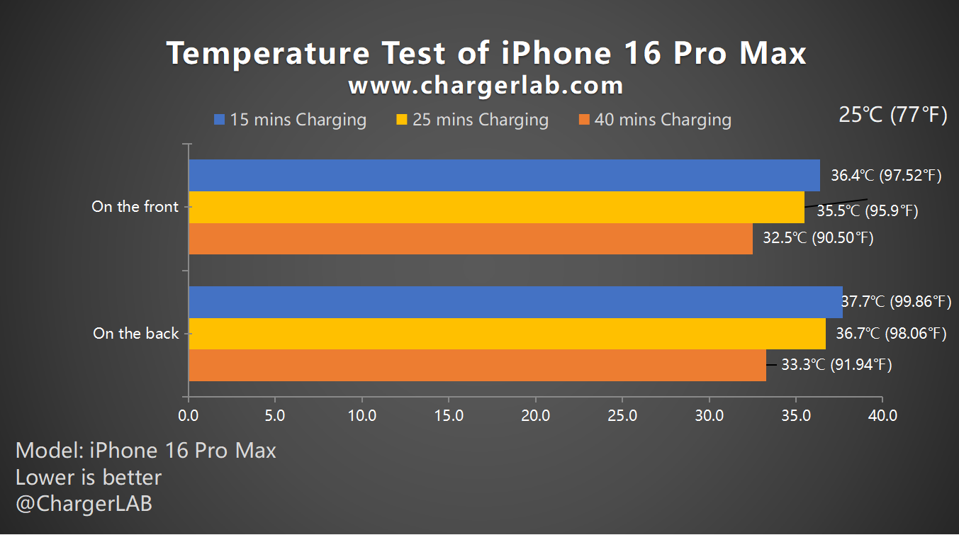 Charging Review of iPhone 17 Pro Max-Chargerlab