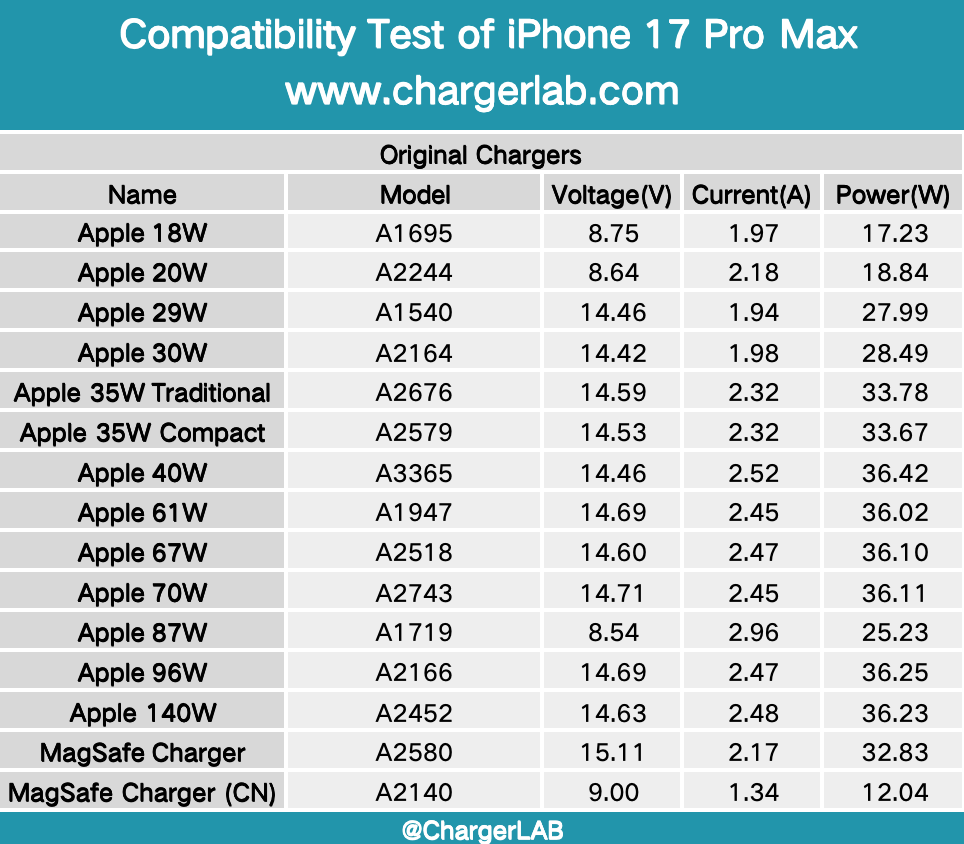 Charging Review of iPhone 17 Pro Max-Chargerlab