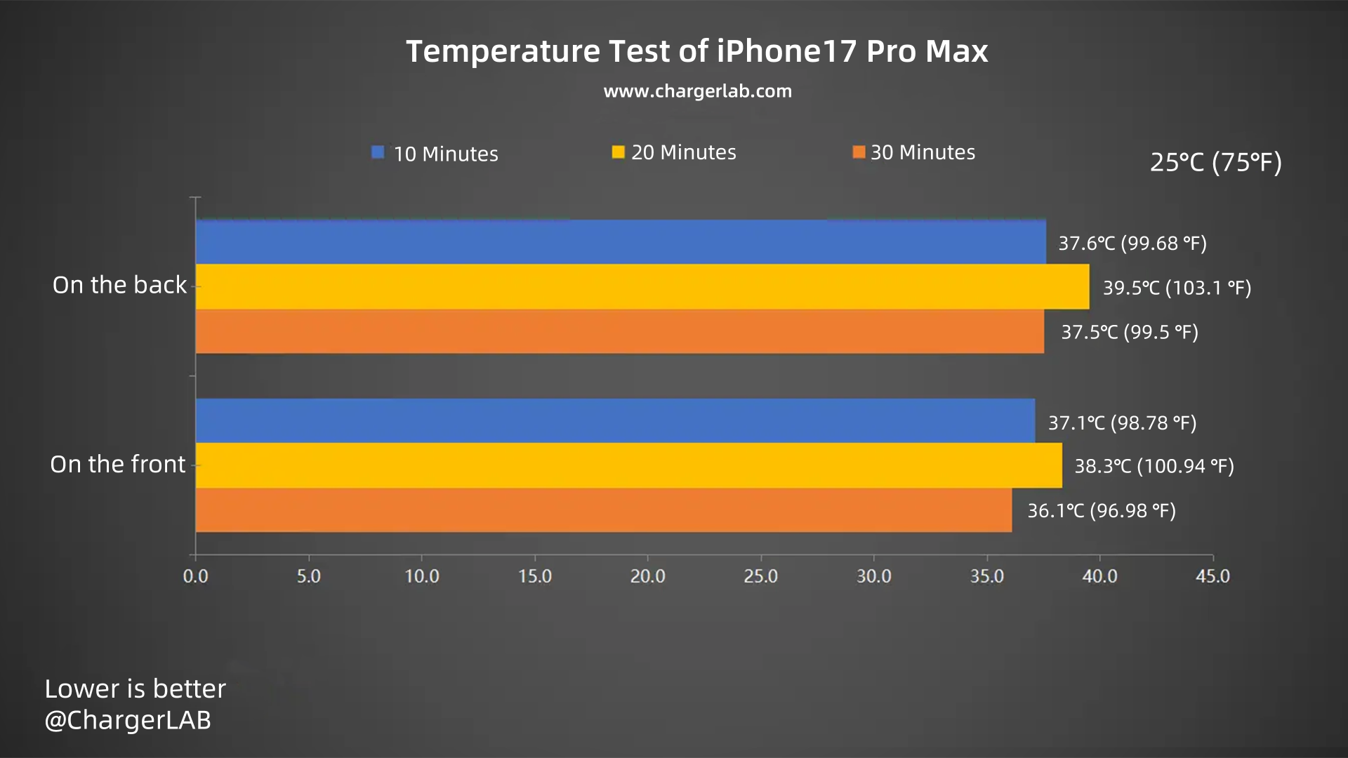 Charging Review of iPhone 17 Pro Max-Chargerlab