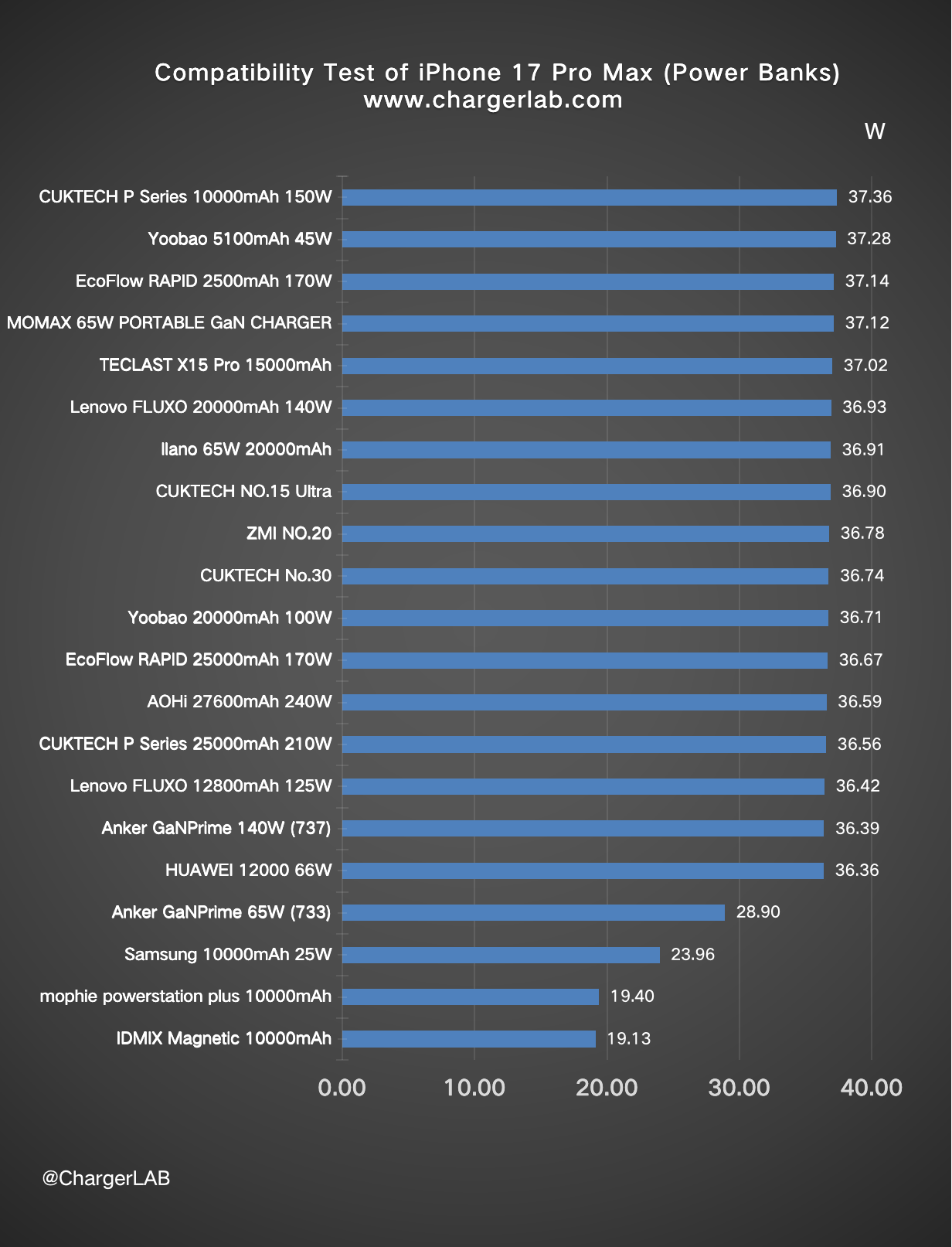 Charging Review of iPhone 17 Pro Max-Chargerlab