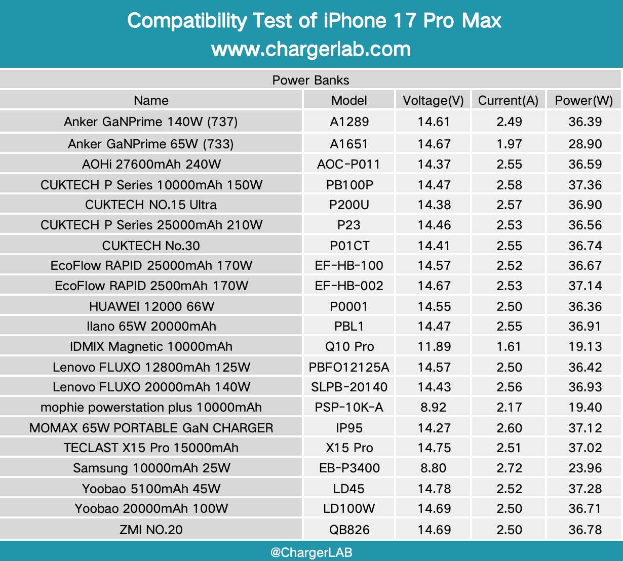 Charging Review of iPhone 17 Pro Max-Chargerlab