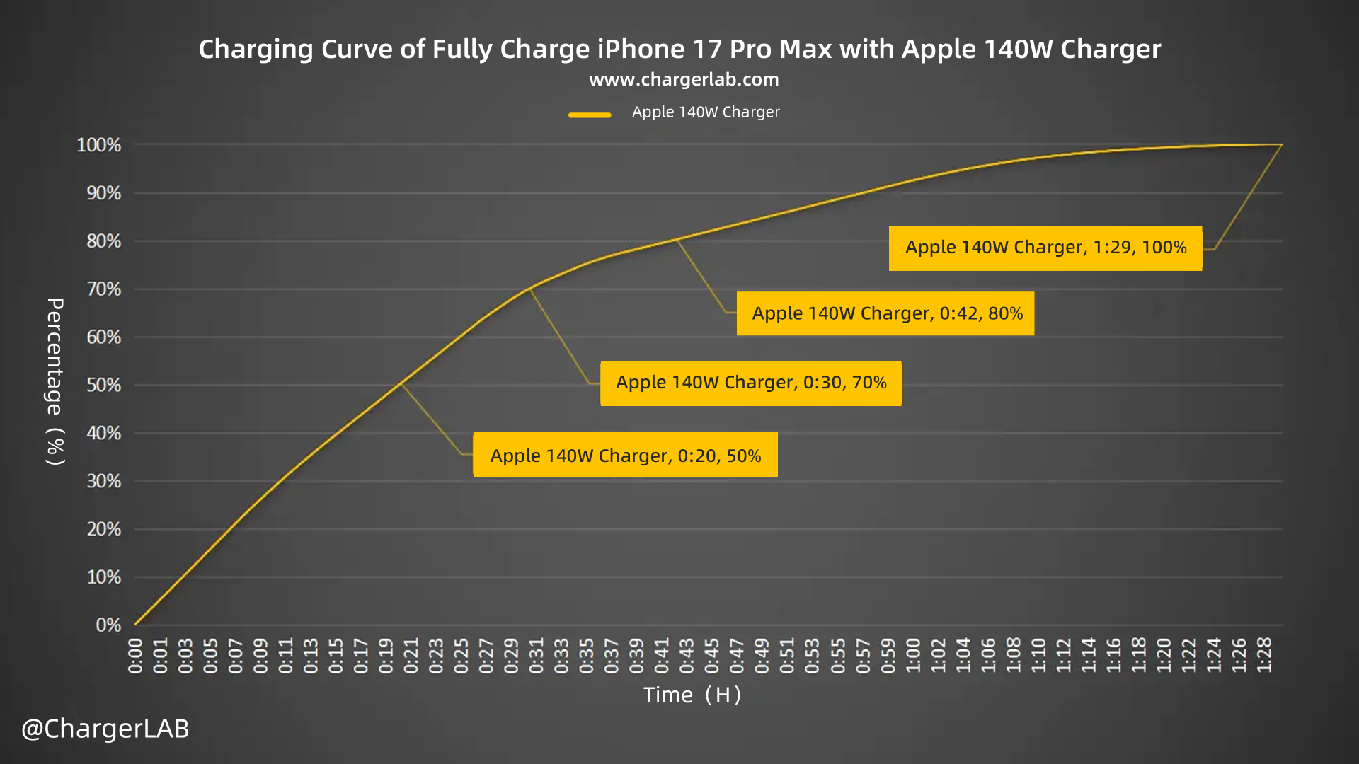Charging Review of iPhone 17 Pro Max-Chargerlab