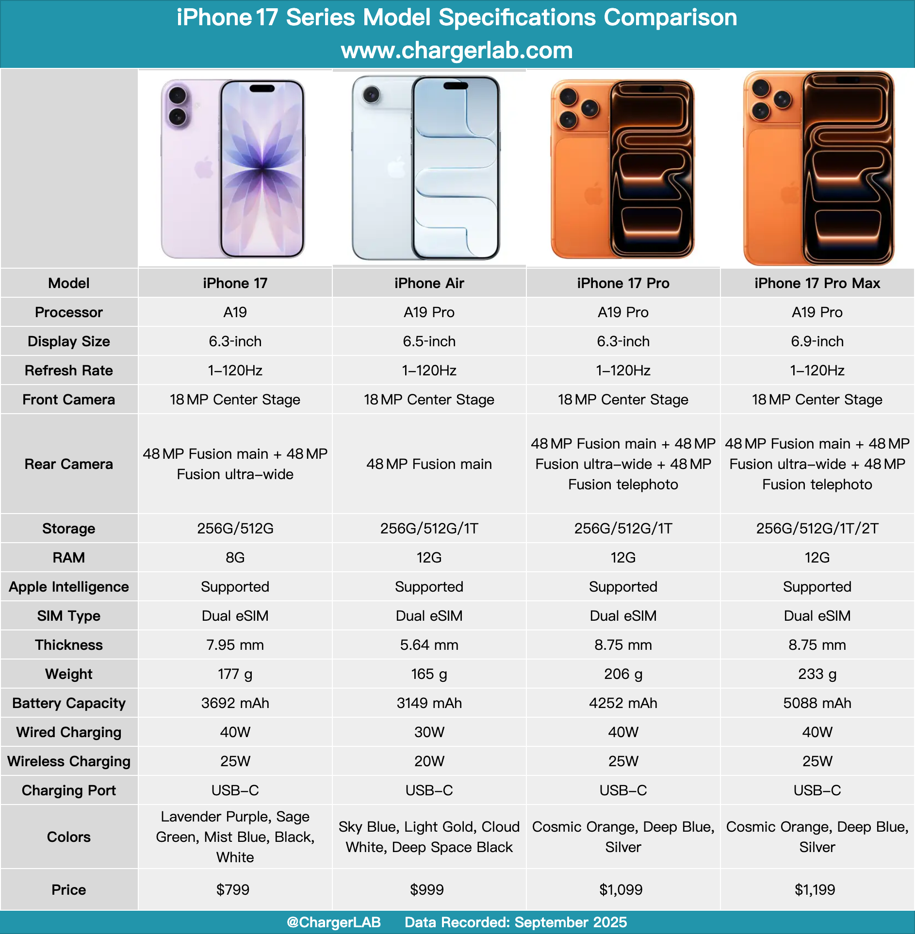 Charging Review of iPhone 17 Pro Max-Chargerlab