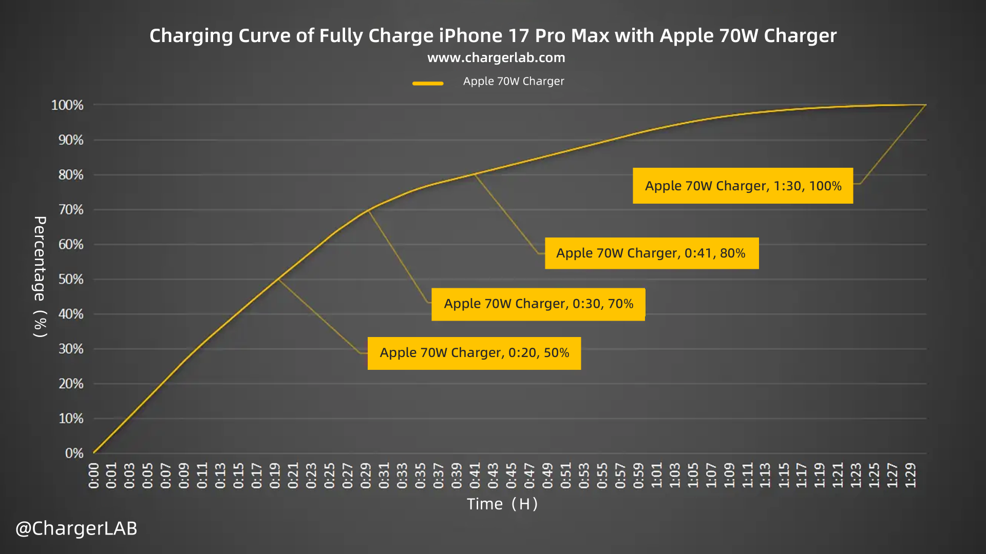 Charging Review of iPhone 17 Pro Max-Chargerlab