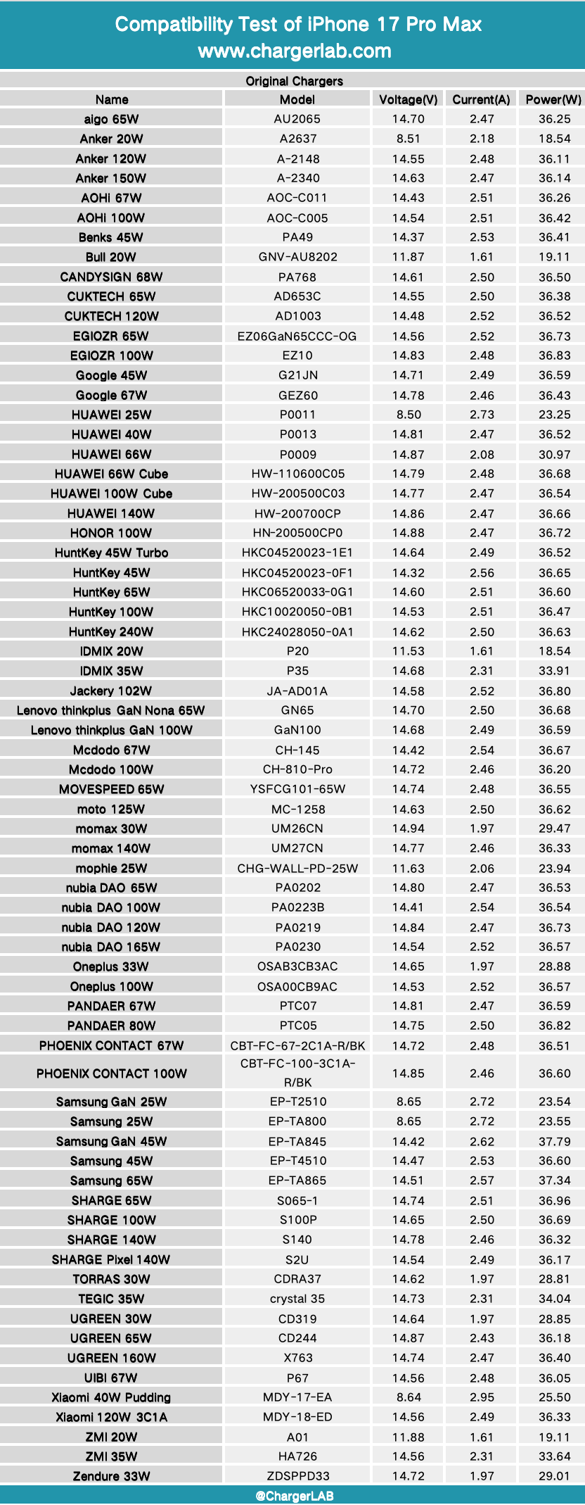 Charging Review of iPhone 17 Pro Max-Chargerlab