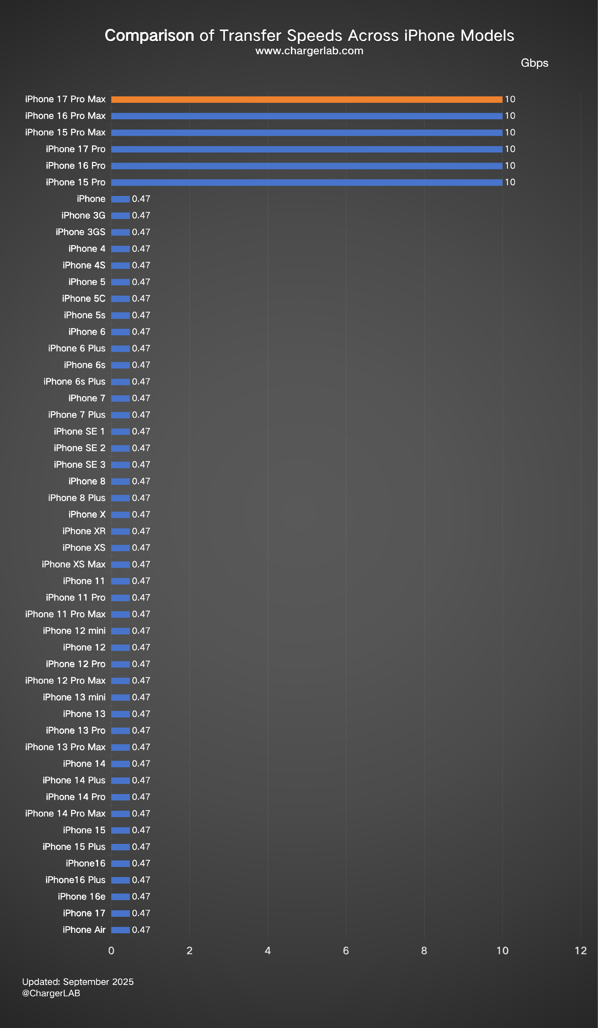 Charging Review of iPhone 17 Pro Max-Chargerlab