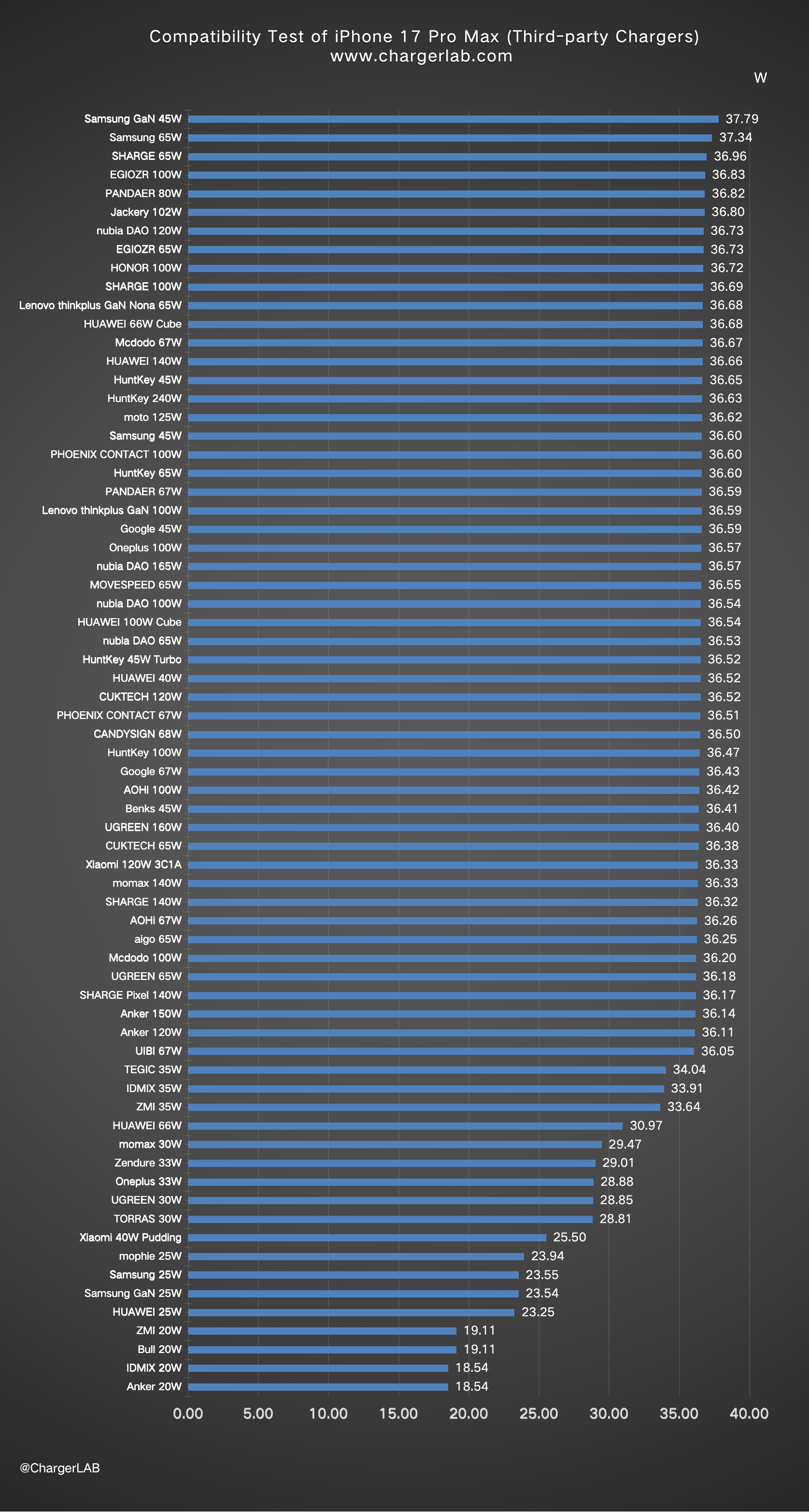 Charging Review of iPhone 17 Pro Max-Chargerlab