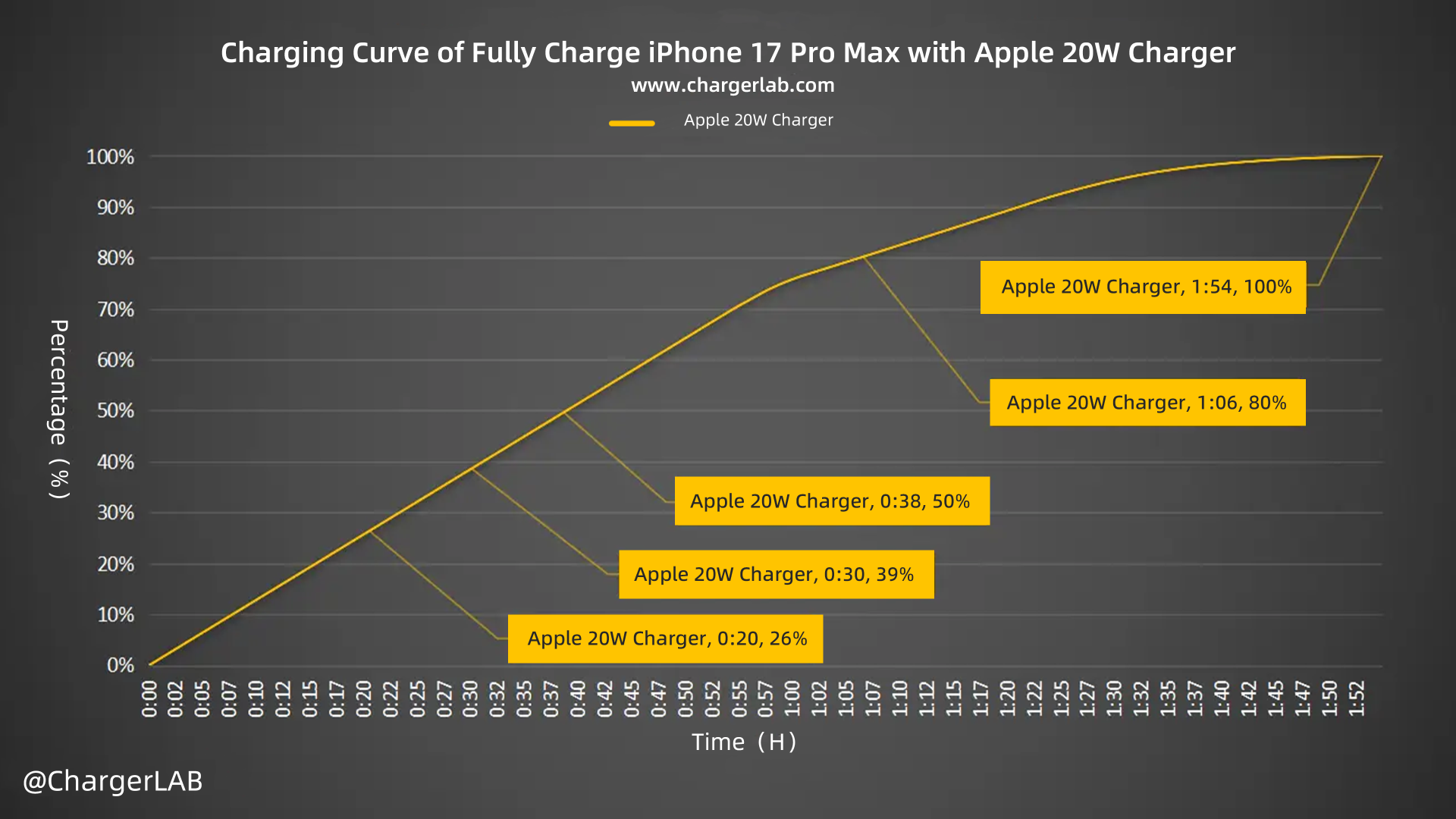 Charging Review of iPhone 17 Pro Max-Chargerlab