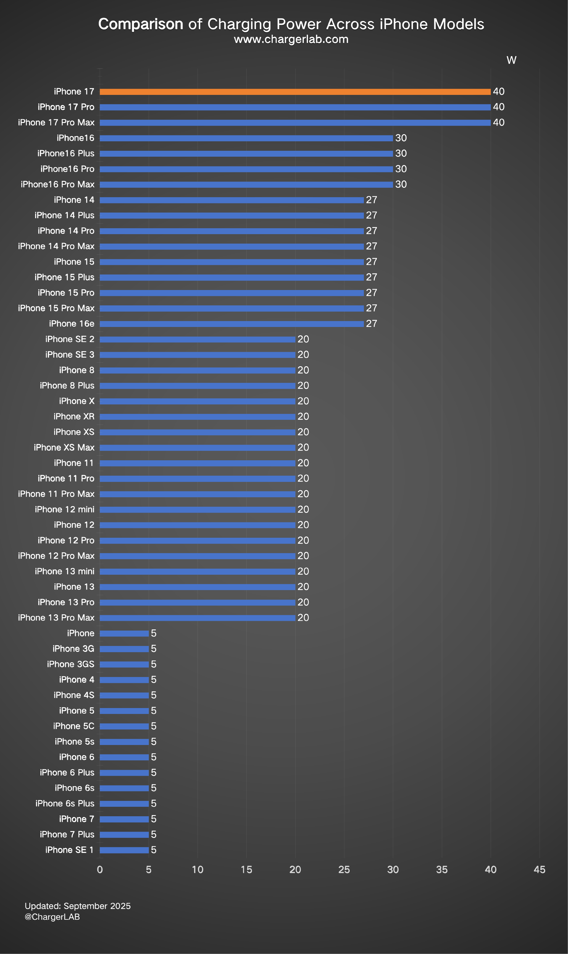 Charging Review of iPhone 17 Pro Max-Chargerlab