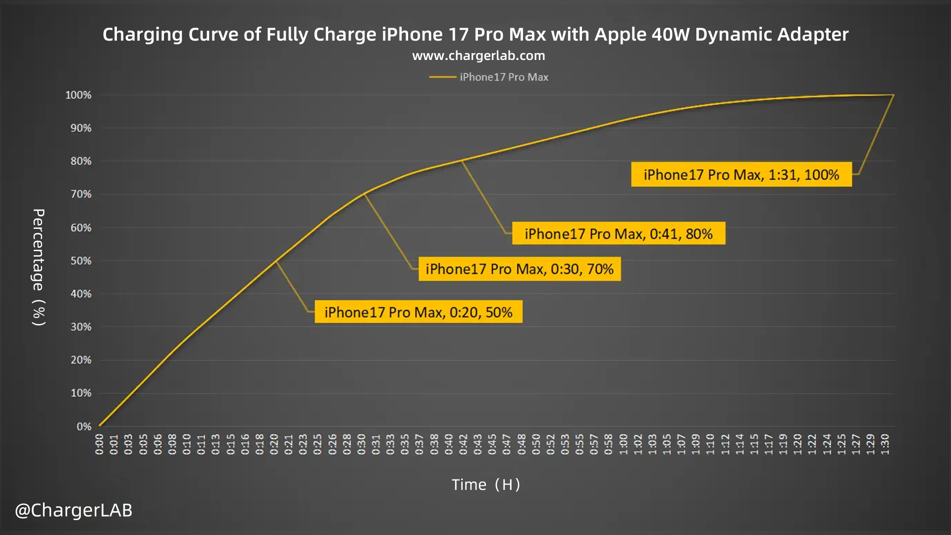 Charging Review of iPhone 17 Pro Max-Chargerlab
