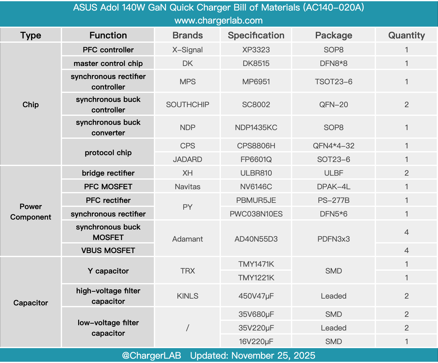 Teardown of ASUS Adol 140W GaN Quick Charger (AC140-020A)-Chargerlab