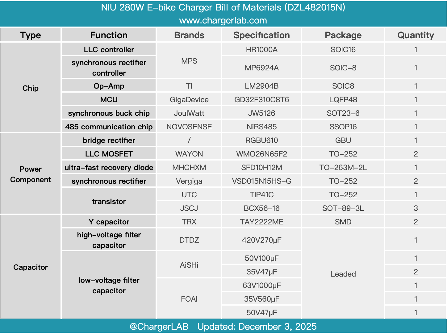 Teardown of NIU 280W E-bike Charger (DZL482015N)-Chargerlab