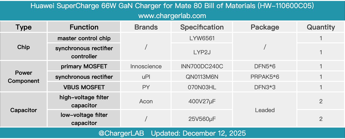 Teardown of Huawei SuperCharge 66W GaN Charger for Mate 80 (HW-110600C05)-Chargerlab