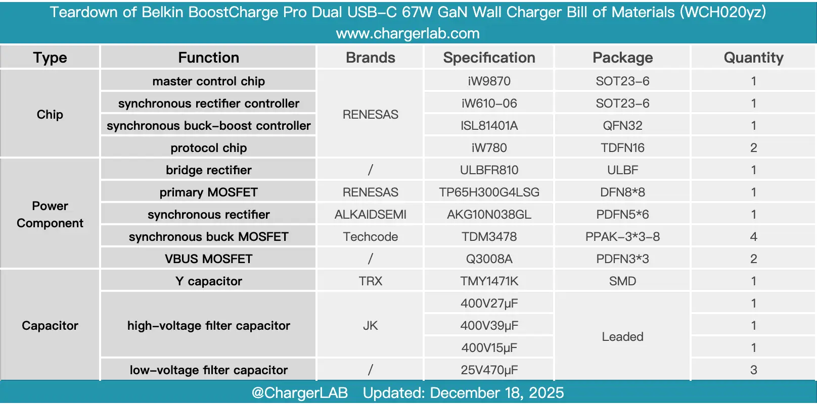 Teardown of Belkin BoostCharge Pro Dual USB-C 67W GaN Wall Charger (WCH020yz)-Chargerlab