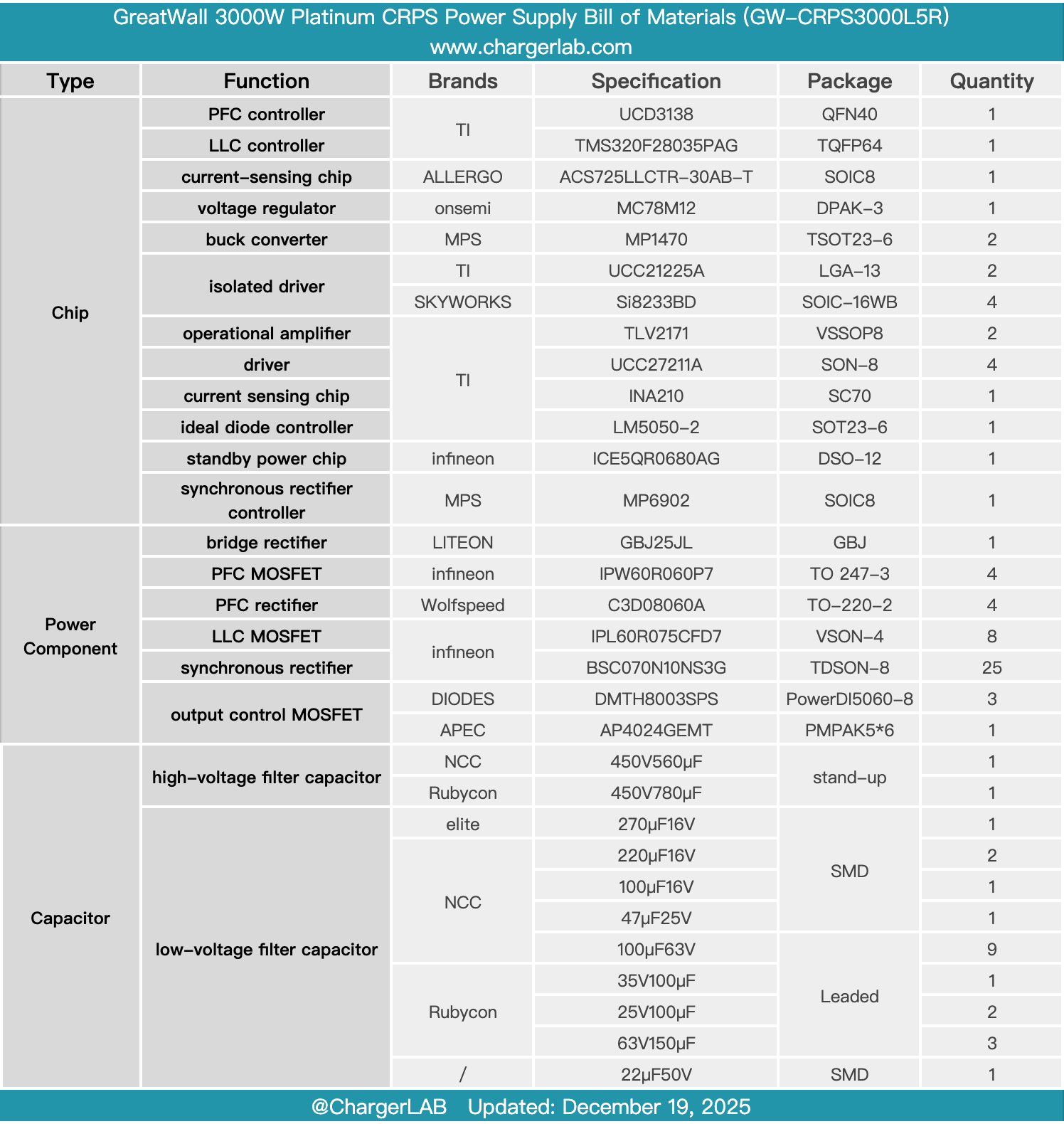 Teardown of GreatWall 3000W Platinum CRPS Power Supply (GW-CRPS3000L5R)-Chargerlab