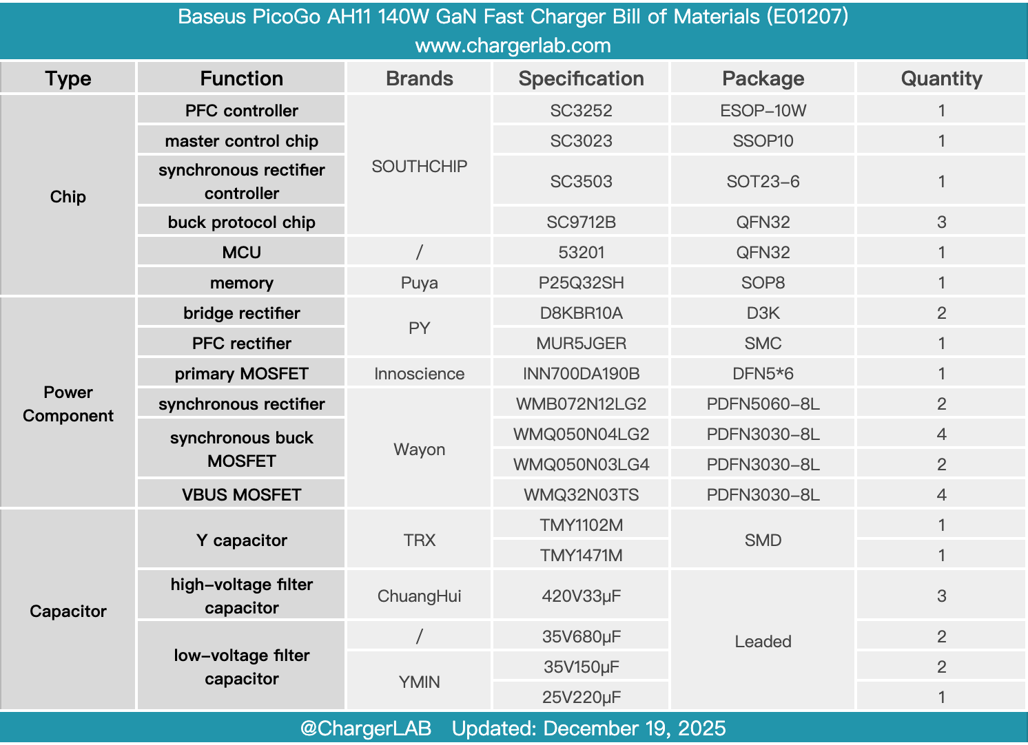 Teardown of Baseus PicoGo AH11 140W GaN Fast Charger (E01207)-Chargerlab