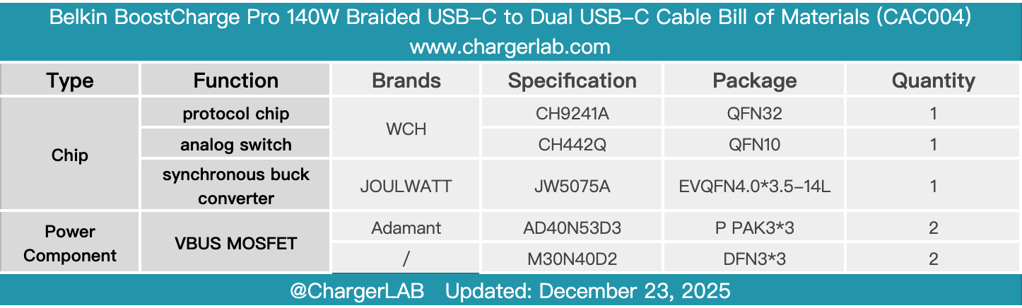 Teardown of Belkin BoostCharge Pro 140W Braided USB-C to Dual USB-C Cable (CAC004)-Chargerlab