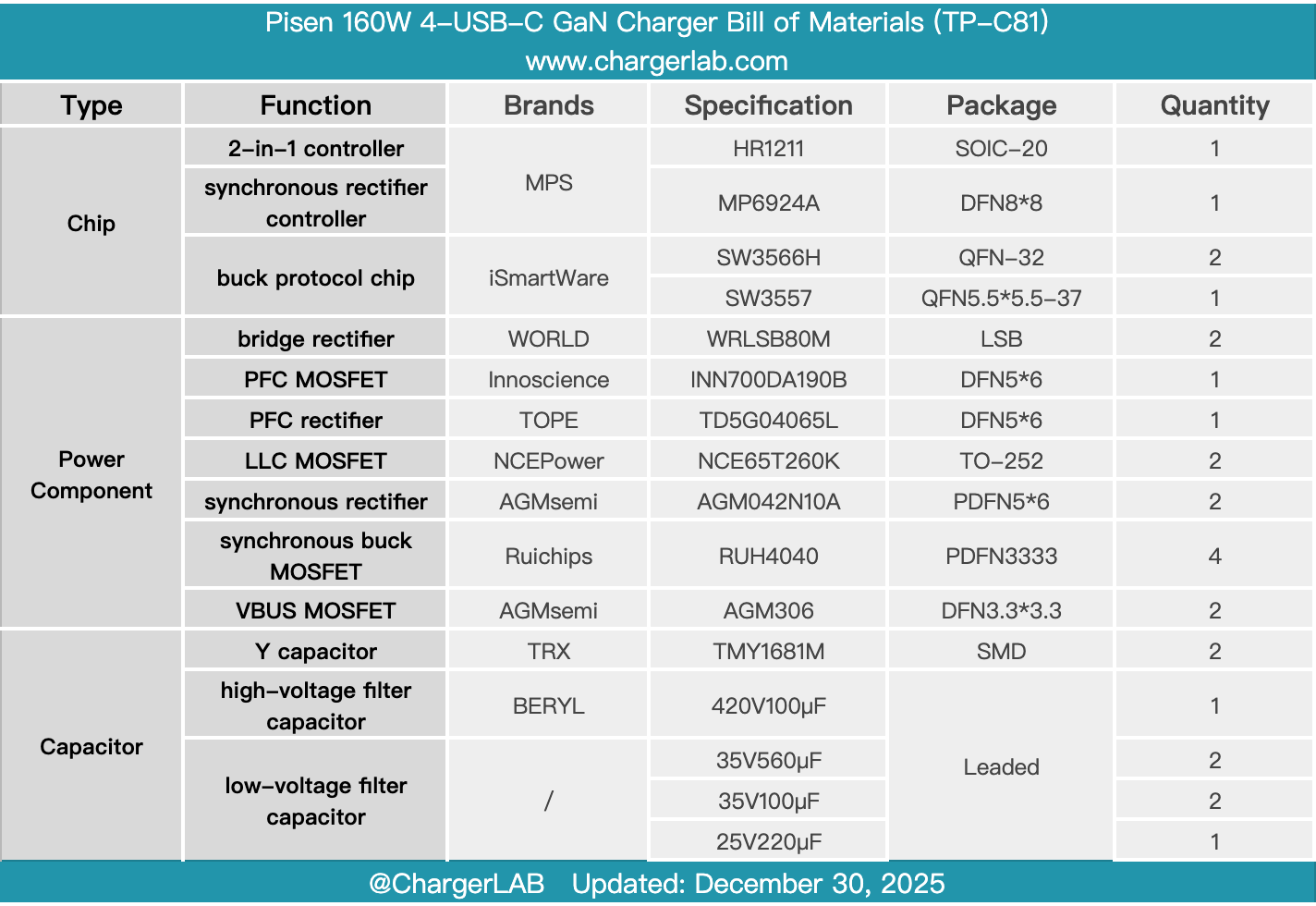 Teardown of Pisen 160W 4-USB-C GaN Charger (TP-C81)-Chargerlab