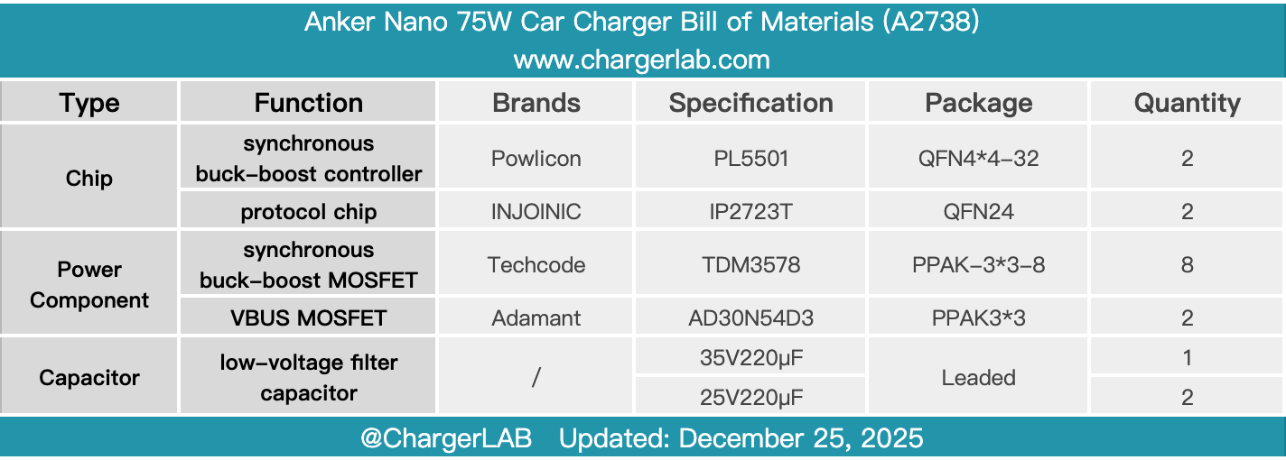 Teardown of Anker Nano 75W Car Charger (A2738)-Chargerlab