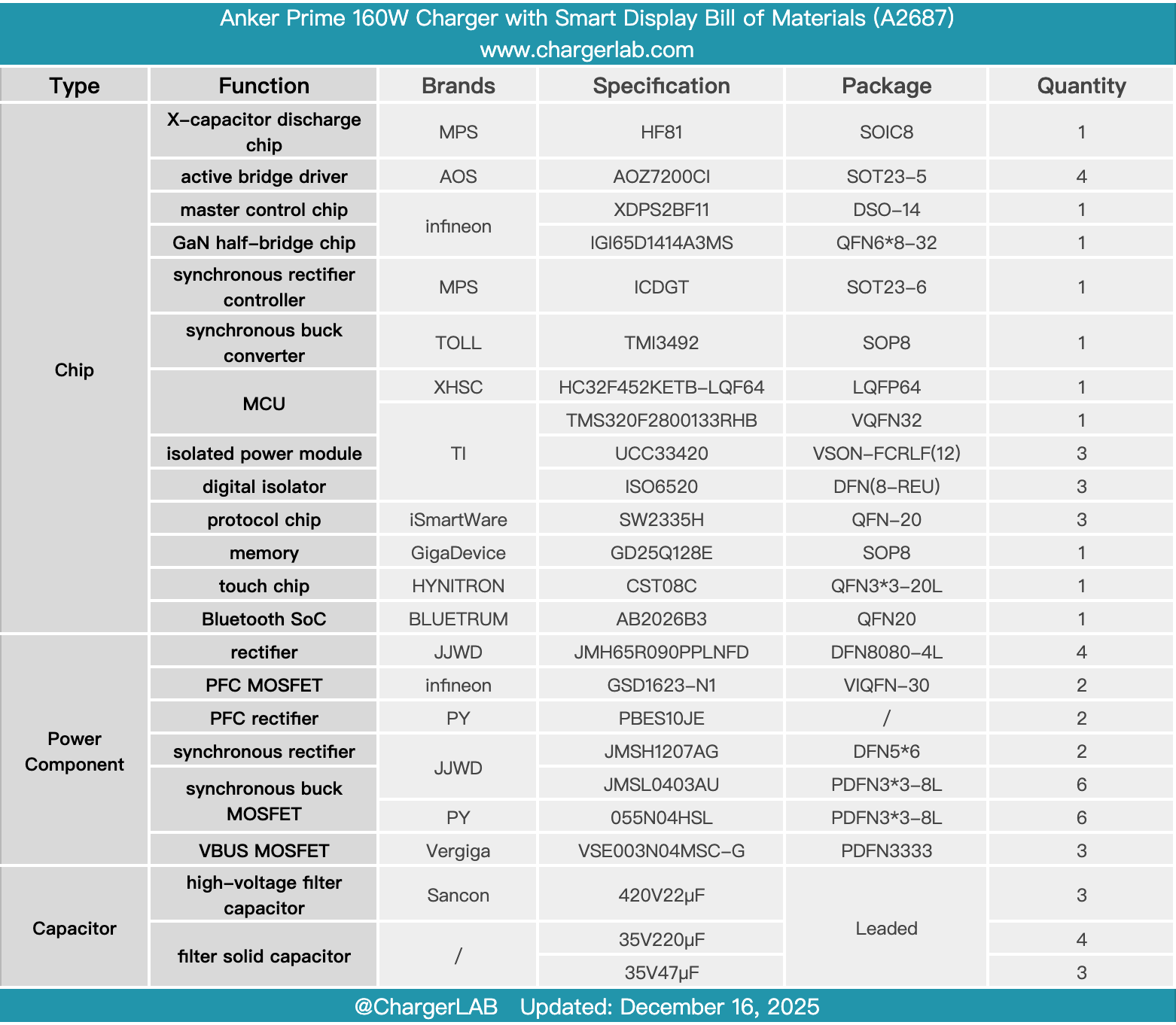 Teardown of Anker Prime 160W Charger with Smart Display (A2687)-Chargerlab