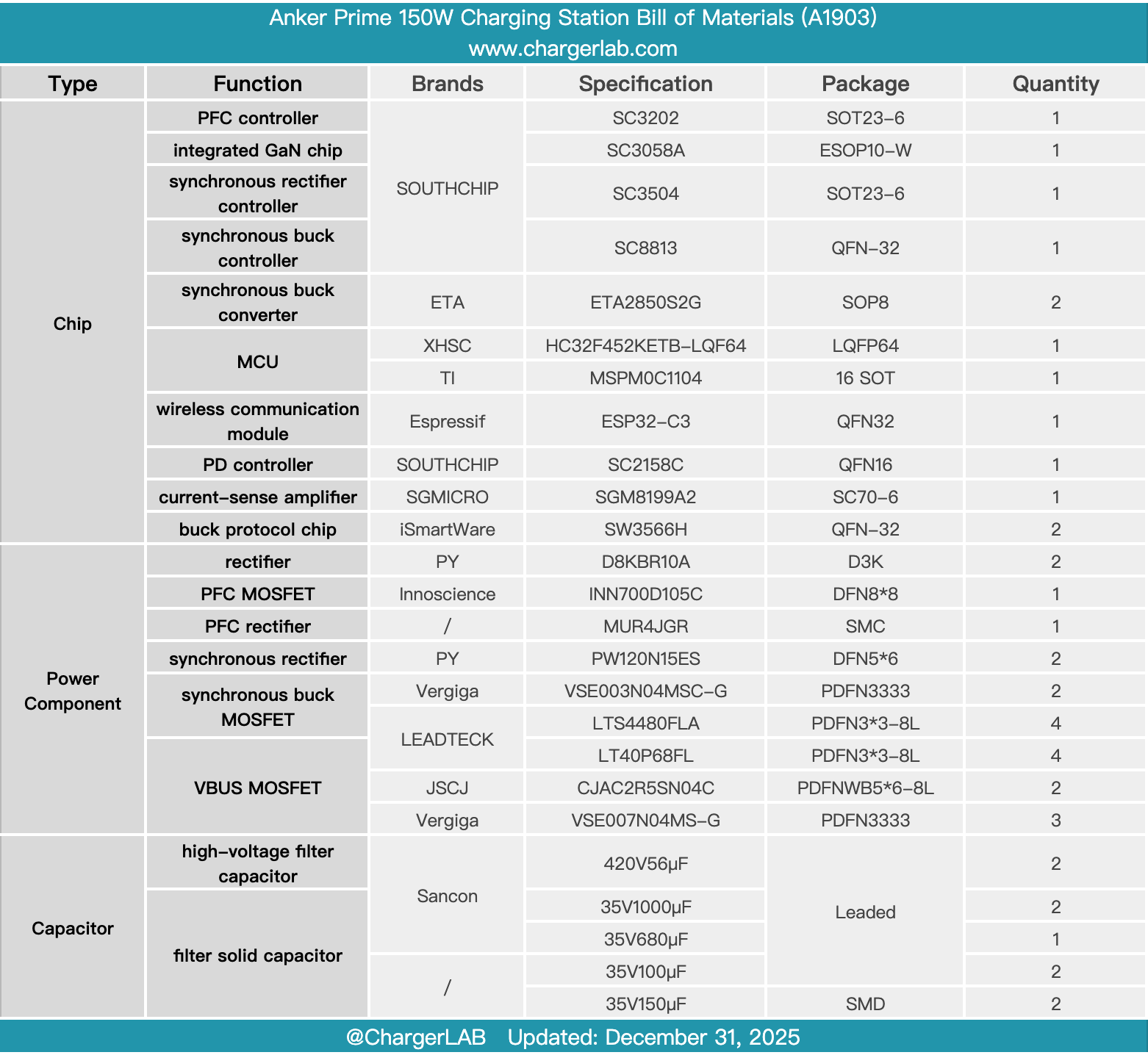 Teardown of Anker Prime 150W Charging Station (A1903)-Chargerlab