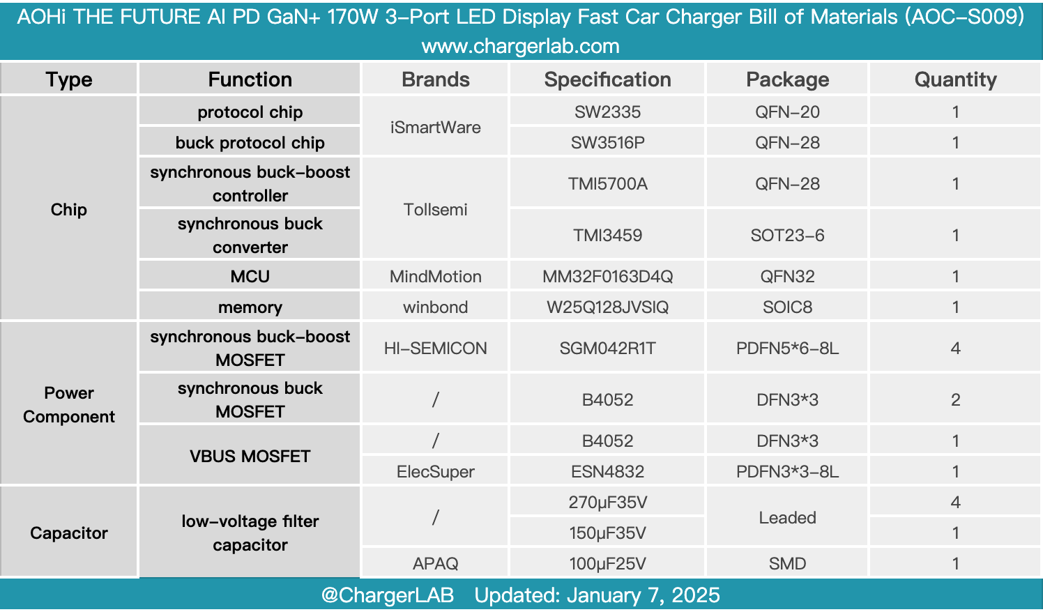 Teardown of AOHi THE FUTURE AI PD GaN+ 170W 3-Port LED Display Fast Car Charger (AOC-S009)-Chargerlab
