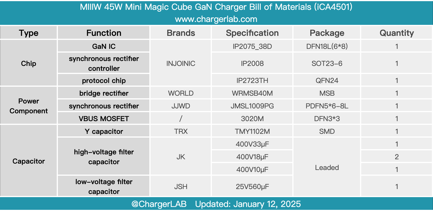 Teardown of MIIIW 45W Mini Magic Cube GaN Charger (iCA4501)-Chargerlab
