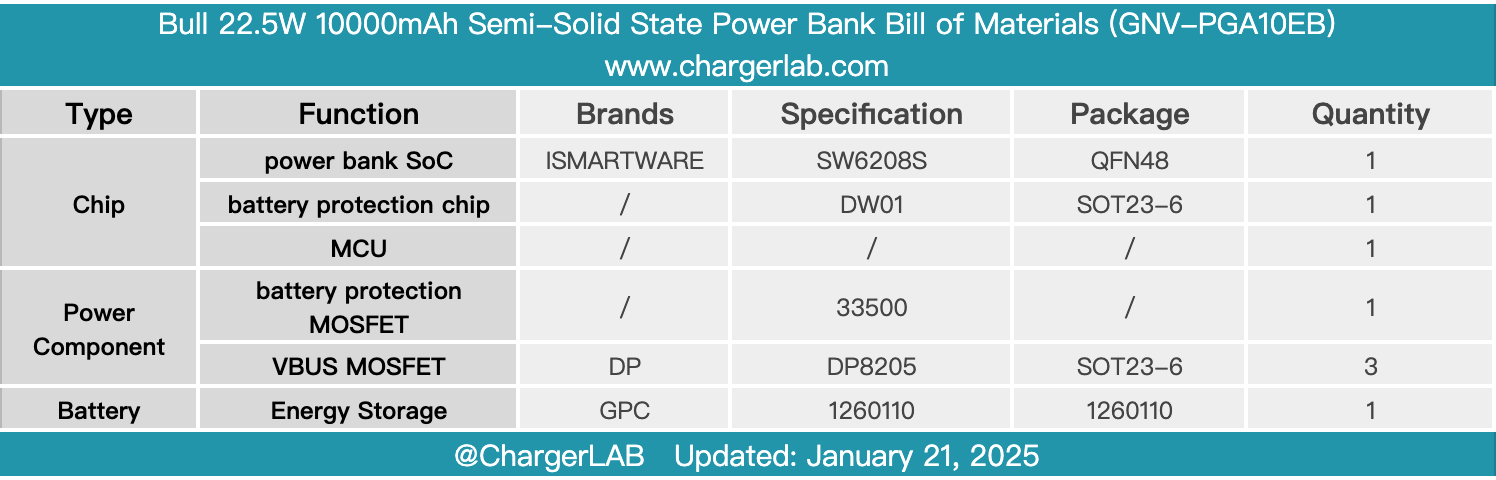 Teardown of Bull 22.5W 10000mAh Semi-Solid State Power Bank (GNV-PGA10EB)-Chargerlab