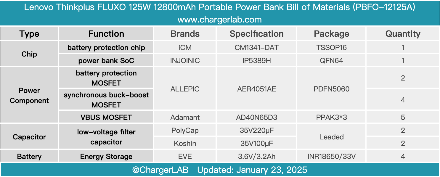 Teardown of Lenovo Thinkplus FLUXO 125W 12800mAh Portable Power Bank (PBFO-12125A)-Chargerlab