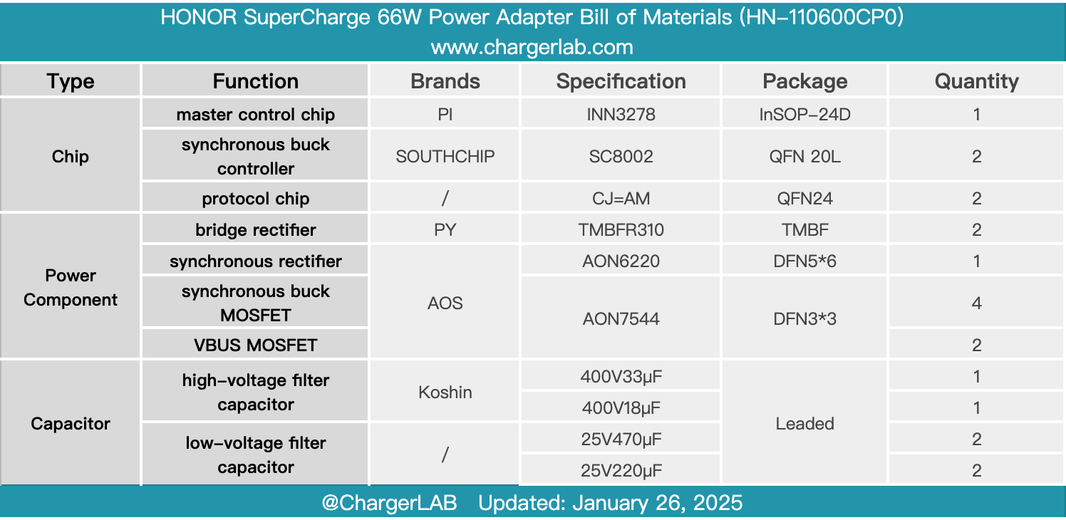 Teardown of HONOR SuperCharge 66W Power Adapter (HN-110600CP0)-Chargerlab