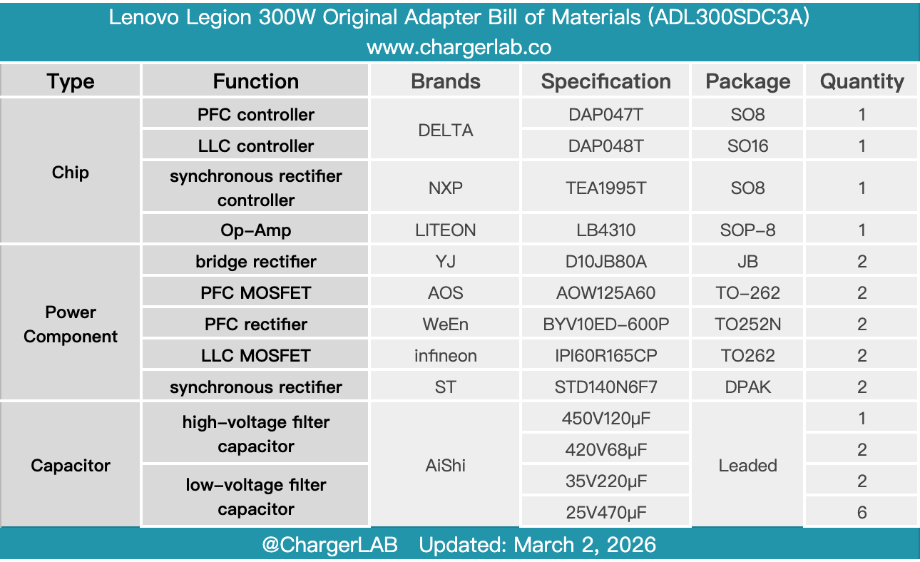 Teardown of Lenovo Legion 300W Original Adapter (ADL300SDC3A)-Chargerlab
