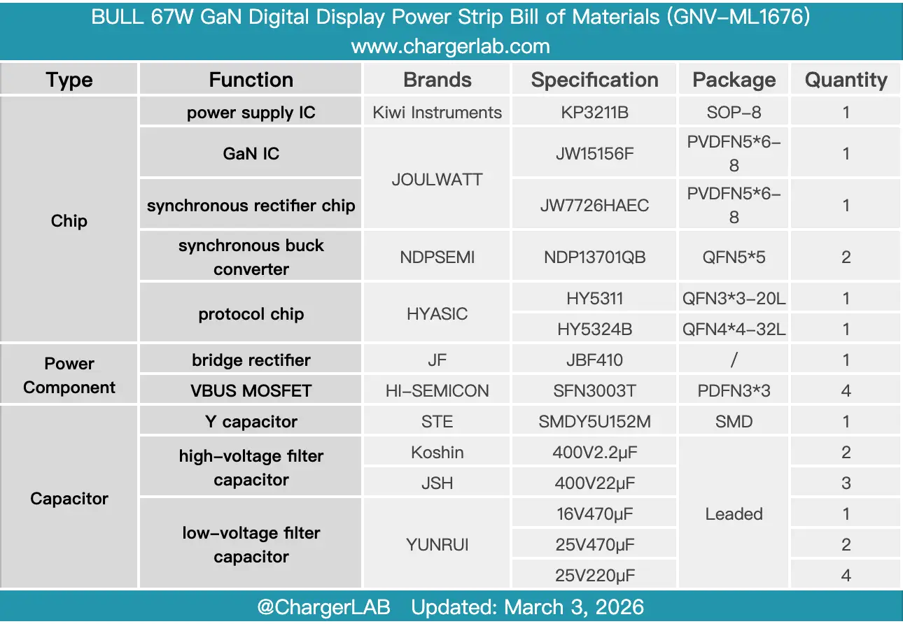 Teardown of BULL 67W GaN Digital Display Power Strip (GNV-ML1676)-Chargerlab