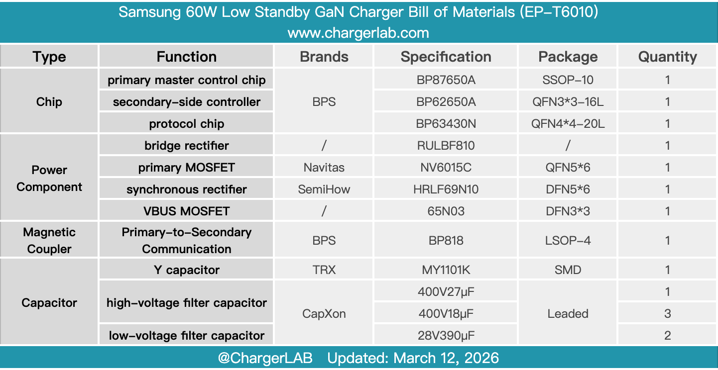 Teardown of Samsung 60W Low Standby GaN Charger (EP-T6010)-Chargerlab