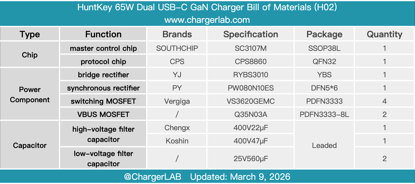 Teardown of HuntKey 65W Dual USB-C GaN Charger (H02)-Chargerlab