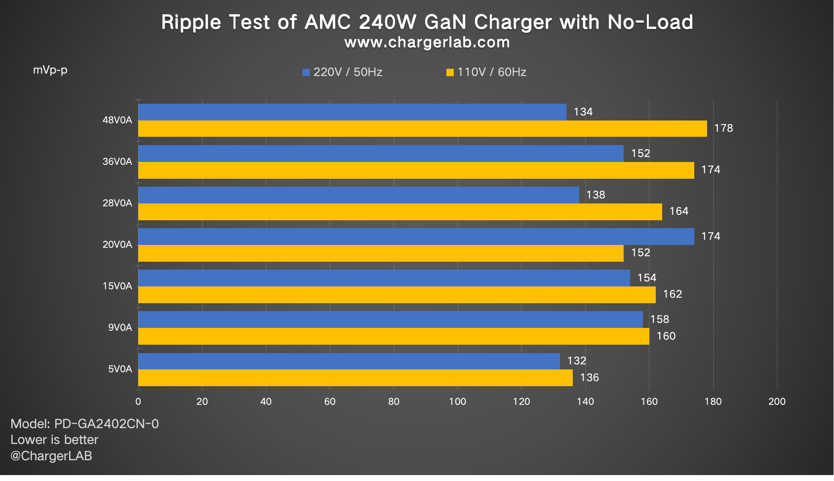 Review of AMC Technology PD3.2 240W GaN Charger-Chargerlab