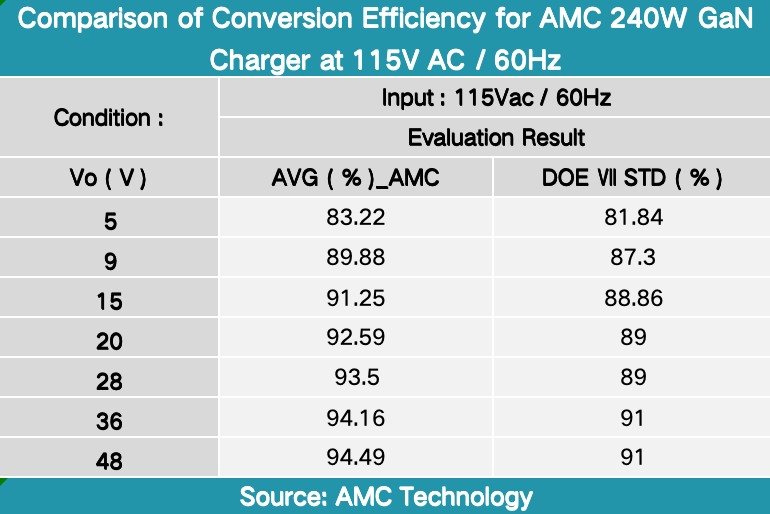 Review of AMC Technology PD3.2 240W GaN Charger-Chargerlab