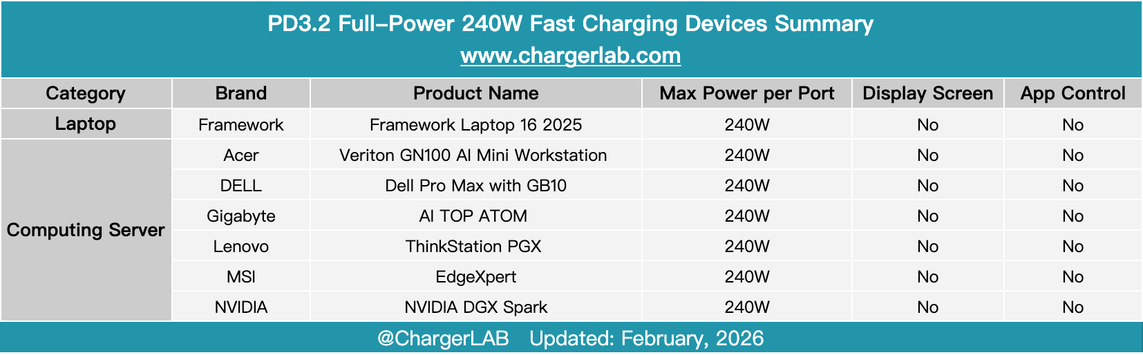 Review of AMC Technology PD3.2 240W GaN Charger-Chargerlab