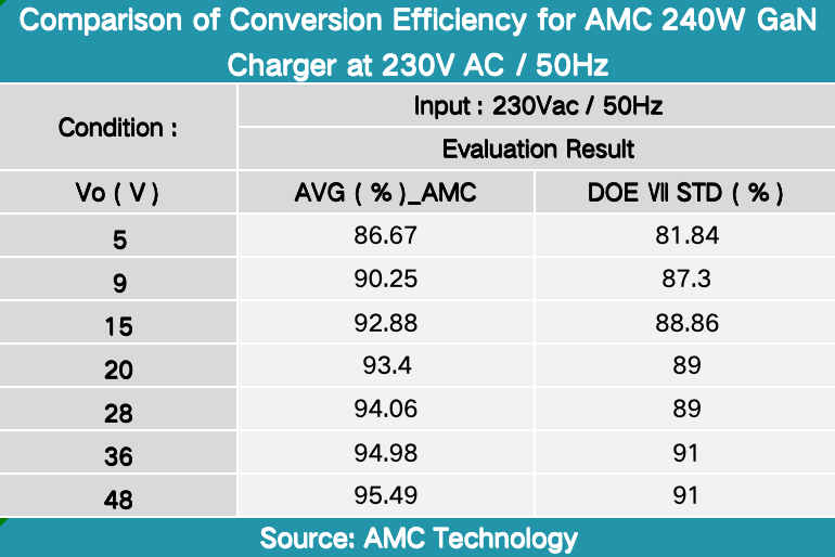 Review of AMC Technology PD3.2 240W GaN Charger-Chargerlab