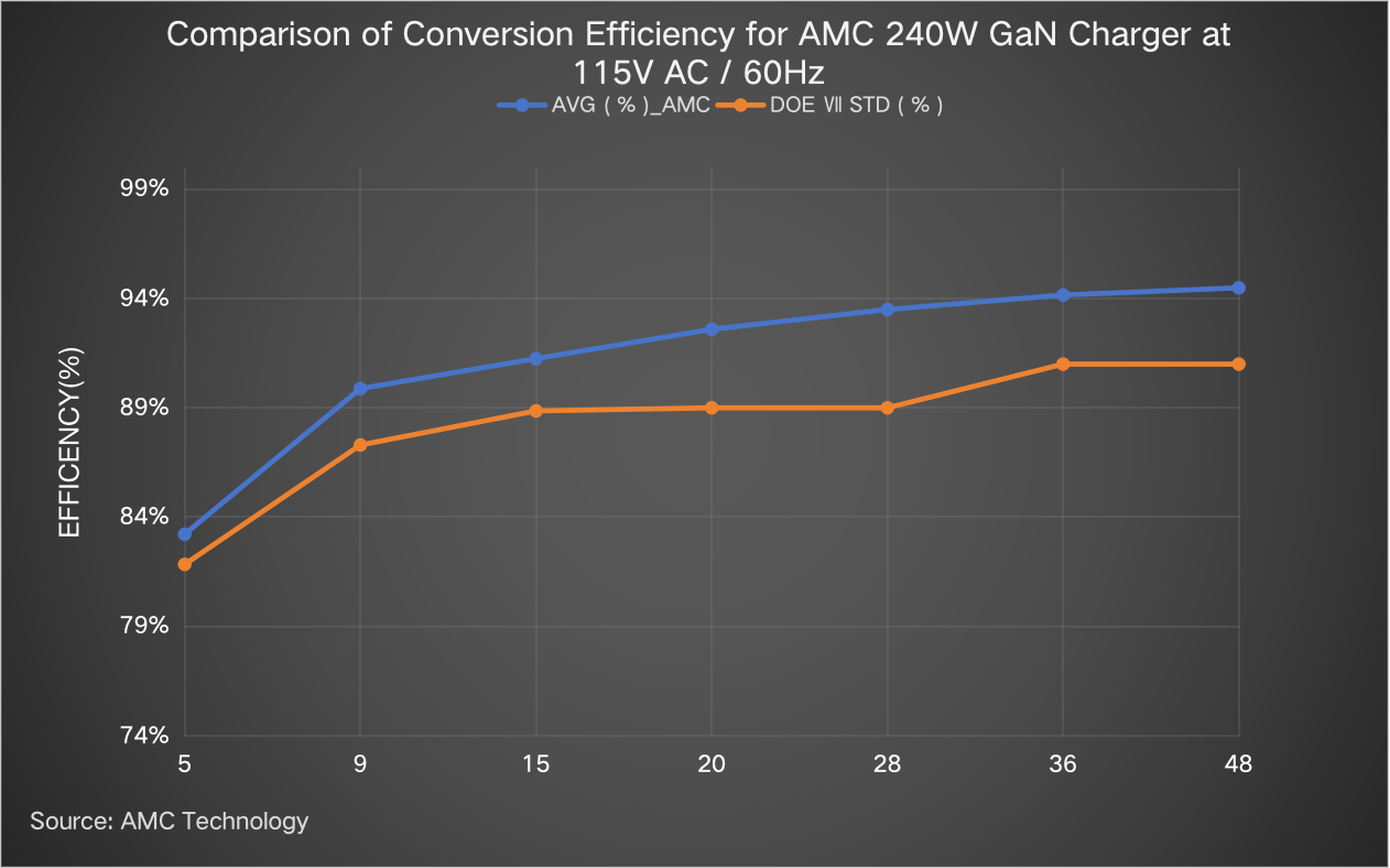 Review of AMC Technology PD3.2 240W GaN Charger-Chargerlab