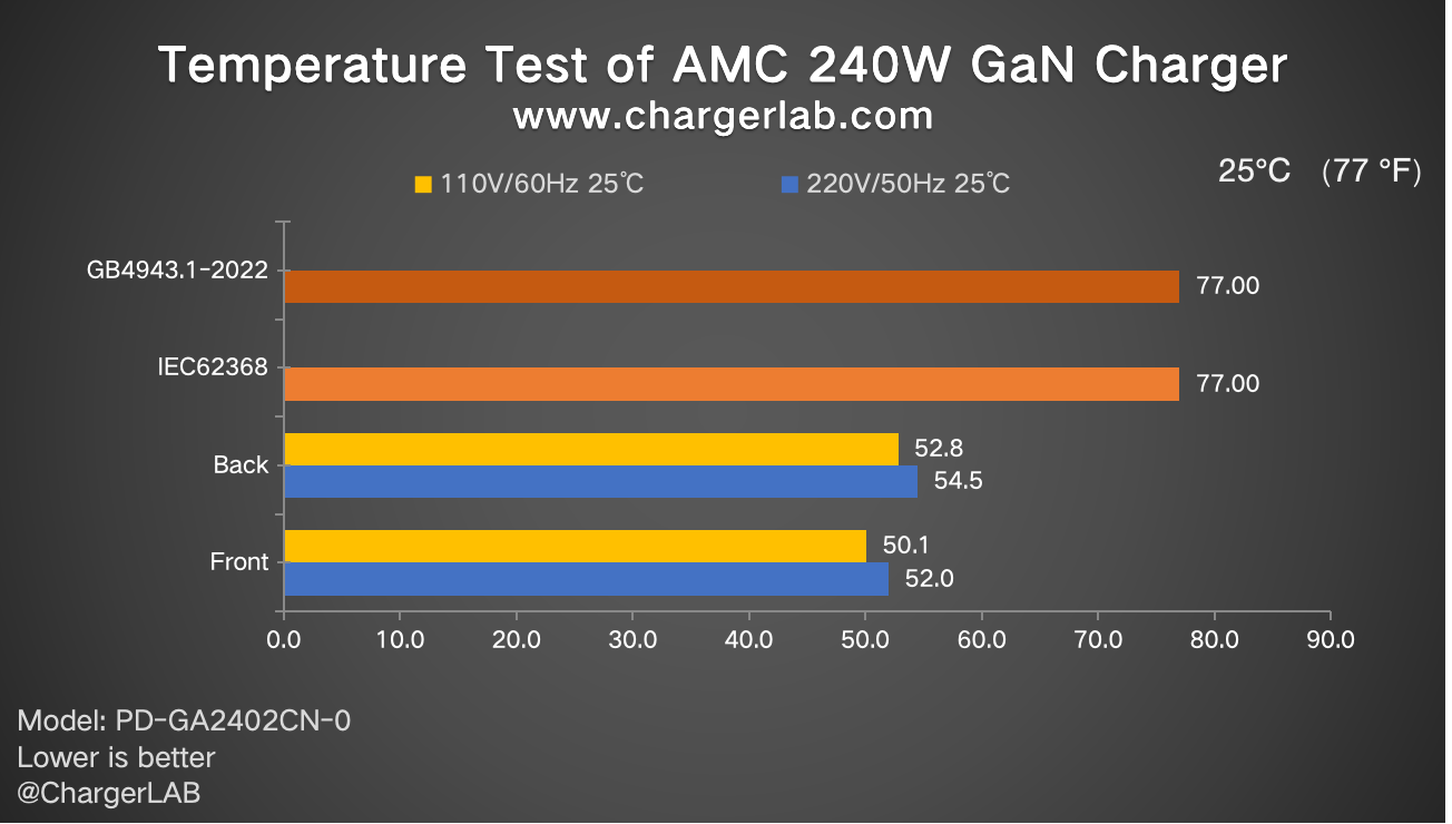 Review of AMC Technology PD3.2 240W GaN Charger-Chargerlab