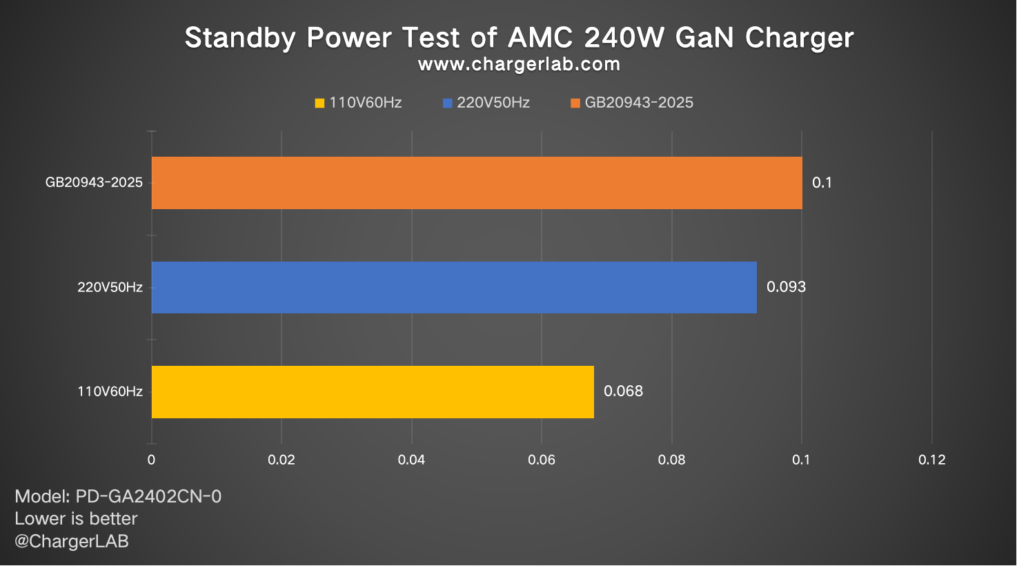 Review of AMC Technology PD3.2 240W GaN Charger-Chargerlab