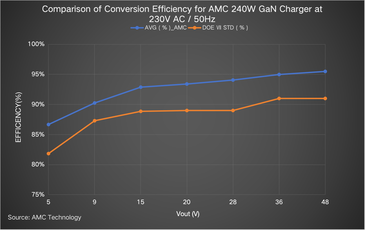 Review of AMC Technology PD3.2 240W GaN Charger-Chargerlab