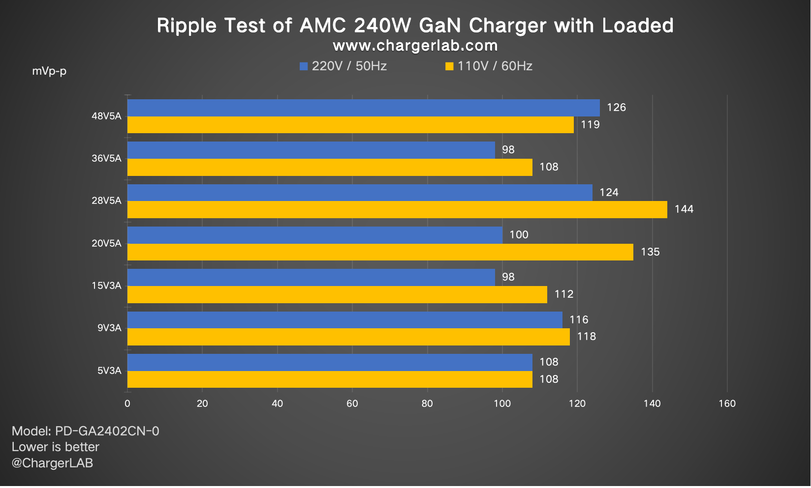 Review of AMC Technology PD3.2 240W GaN Charger-Chargerlab