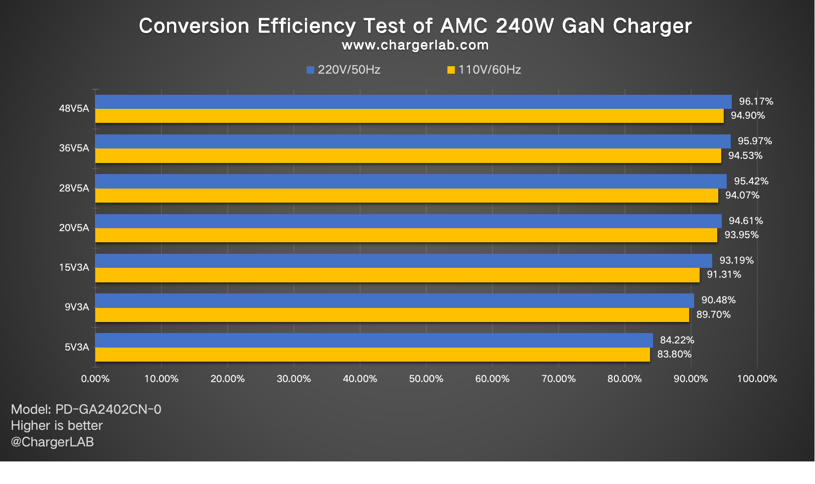 Review of AMC Technology PD3.2 240W GaN Charger-Chargerlab