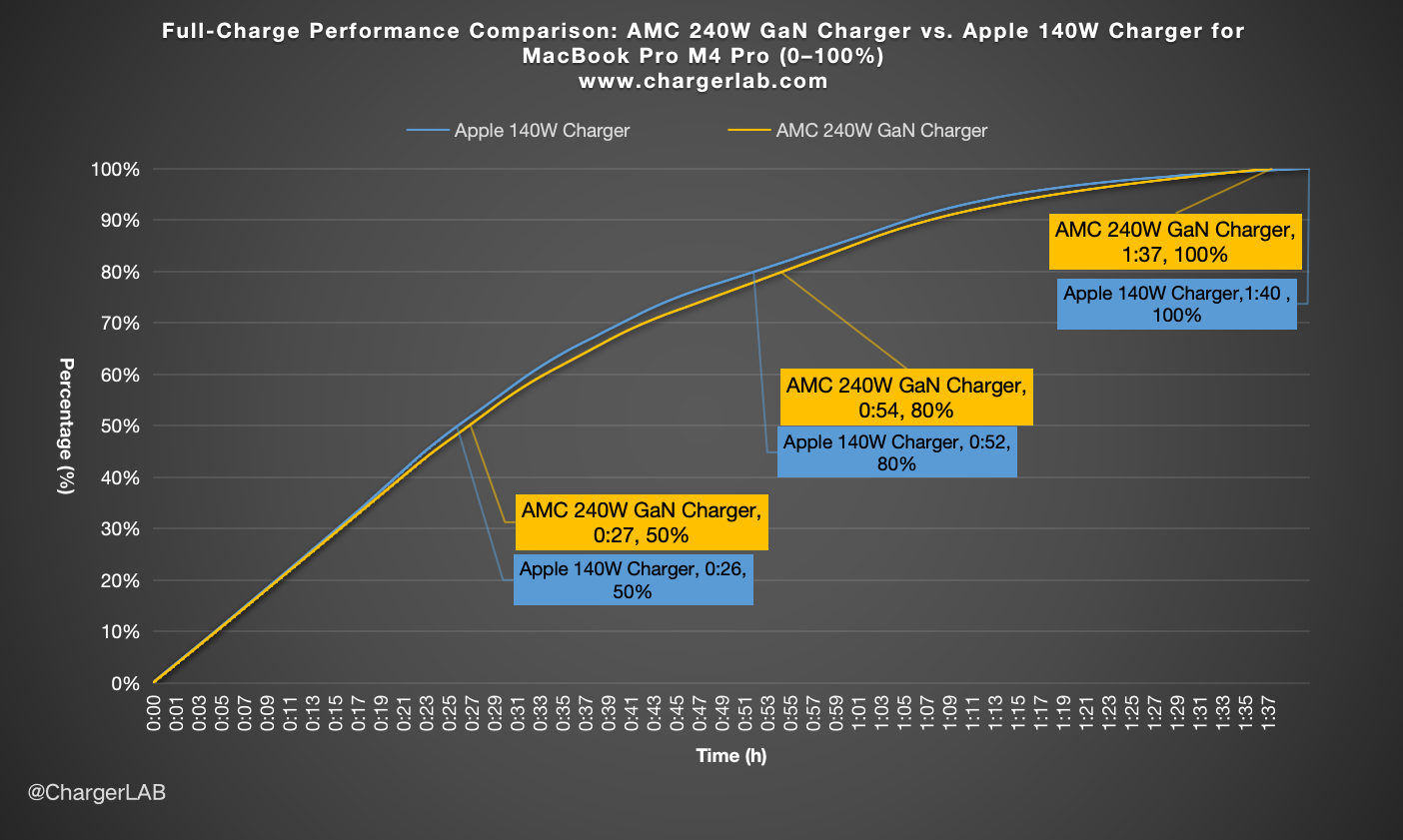 Review of AMC Technology PD3.2 240W GaN Charger-Chargerlab